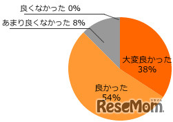 満足度（2011年チエル調べ）