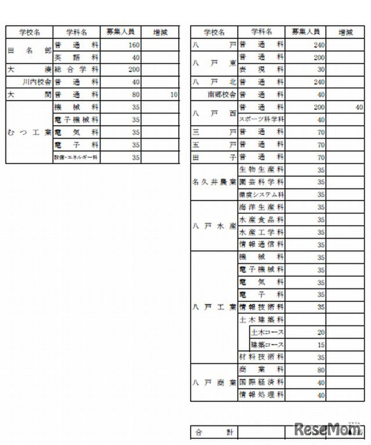 全日制募集定員3