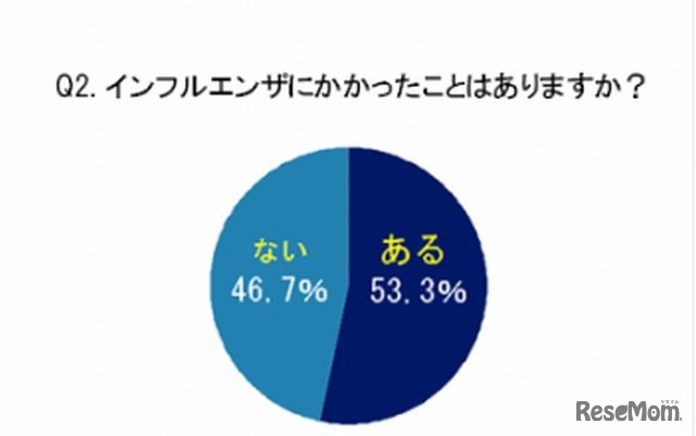 インフルエンザ2013 3人に1人はうがいをしない 危険な予防意識が明らかに 2枚目の写真 画像 リセマム