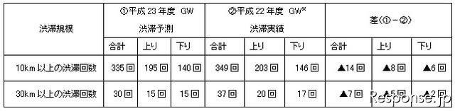 昨年度GWとの渋滞回数比較：11日間（事故等の影響含む）