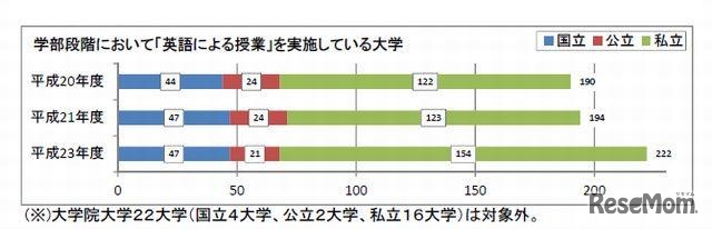 学部段階において英語による授業を実施している大学