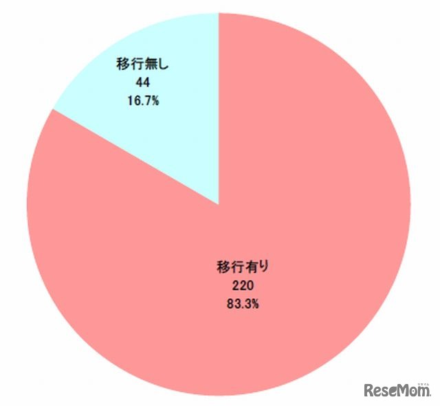 ミニメールから直接メールへの移行状況