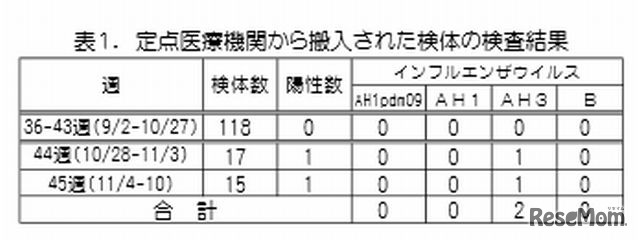 定点医療機関から搬入された検体の検査結果