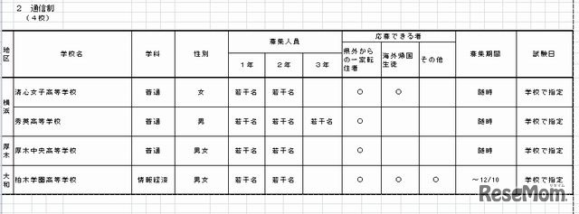 実施する通信制高校