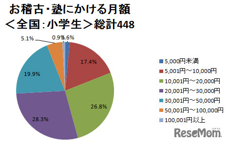 お稽古・塾にかける月額　全国：小学生