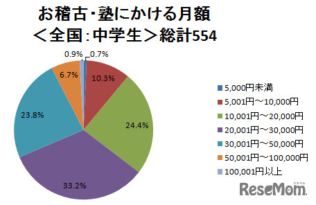 お稽古・塾にかける月額　全国：中学生