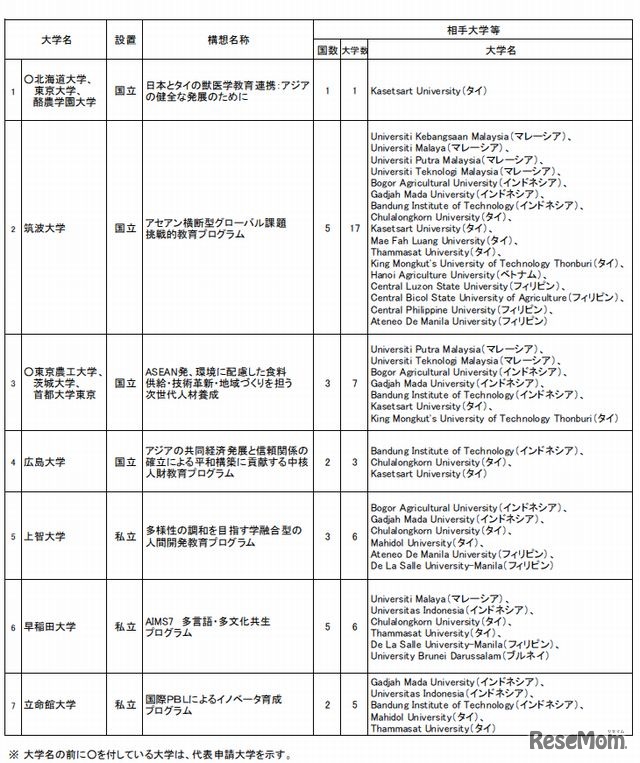 採択事業一覧