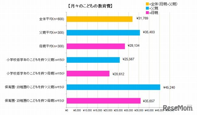 月々の教育費