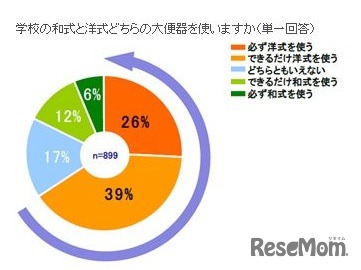 学校の和式と洋式どちらの大便器を使うか