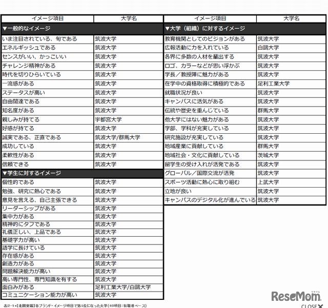 各ブランド・イメージ項目で第1位になった大学（北関東編・有職者ベース）