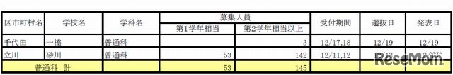 募集情報一覧（通信制）