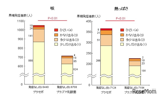 プラズマ乳酸菌摂取者の免疫が高いことが発表された