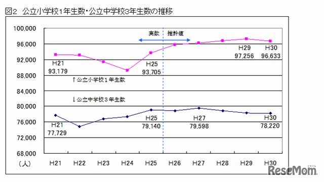 小学1年生数、中学3年生数の推移