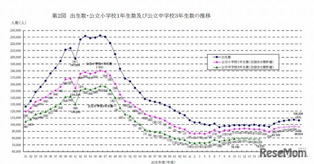 出生数、公立小1年数、公立中3年数の推移