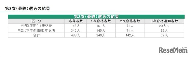 最終選考の結果