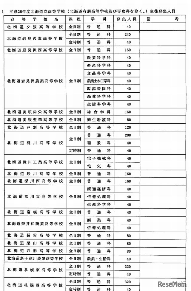 北海道立高校の募集定員（一部）