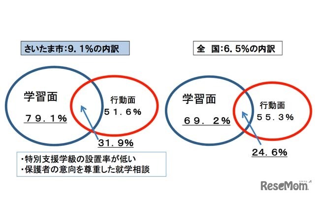 さいたま市の発達障害が疑われる中学生 77 が教育支援受けず 3枚目の写真 画像 リセマム