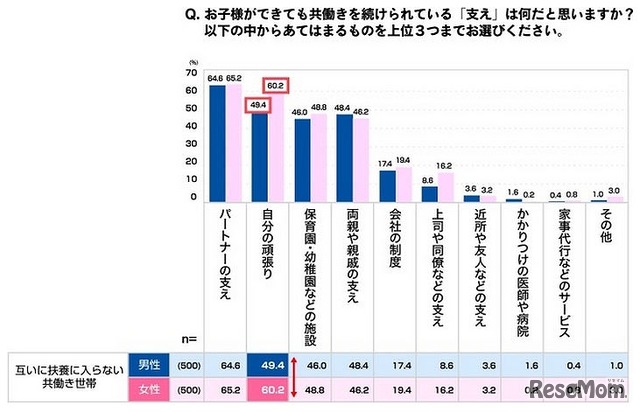 子どもができても共働きを続けられる支えは何だと思いますか