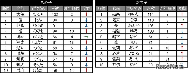 たまひよ名前ランキング2013