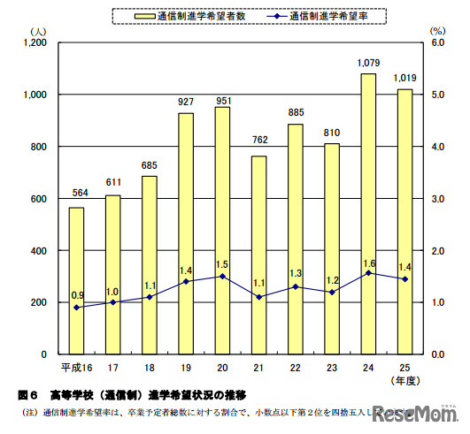 高等学校（通信制）進学希望状況の推移