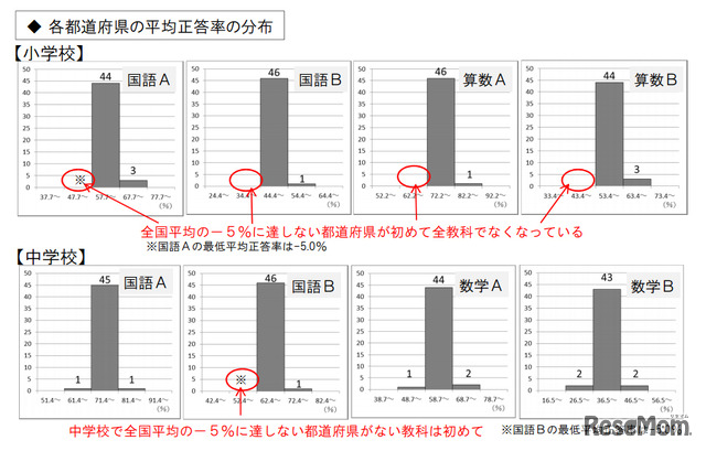 各都道府県の平均正答率の分布（平成25年度報告書より）