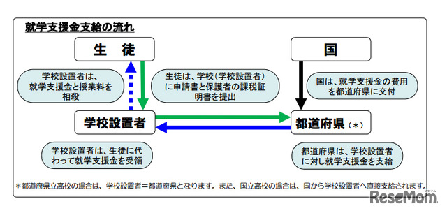 就学支援金支給の流れ