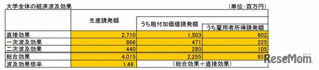 大学全体の経済波及効果