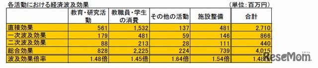 各活動における経済波及効果