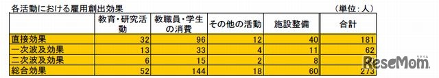 各活動における雇用創出効果