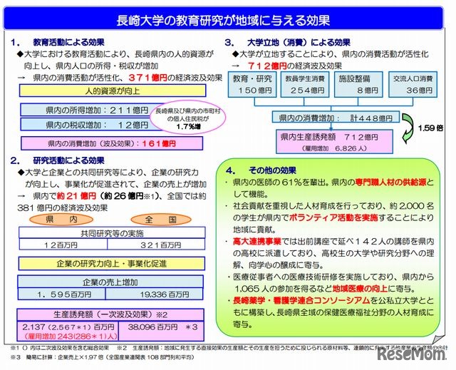 長崎大学の経済効果