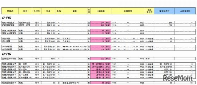 首都圏主要校出願速報と入試結果