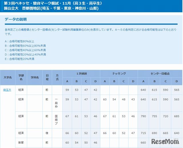 国公立大（首都圏地区）