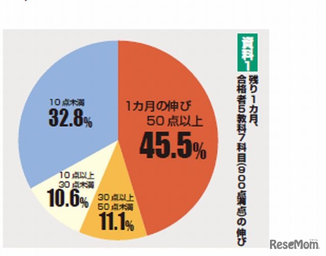 残り1か月で合格者の点数の伸び