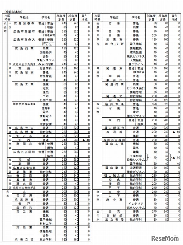 全日制本校の募集定員