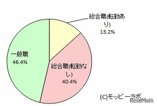 総合職と一般職のどちらを希望するか