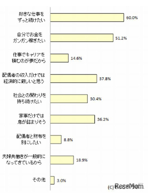 結婚後も働きたい理由