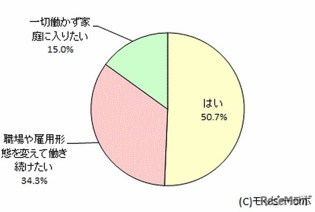 出産後も出産前と同じ職場で同様に働きたいか