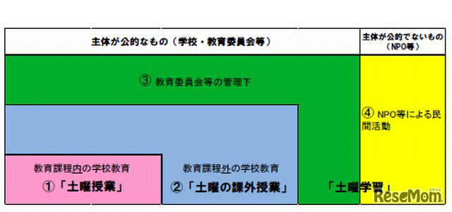 土曜日の教育活動について