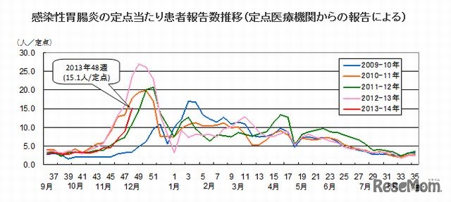 感染性胃腸炎の定点当たり患者報告数推移