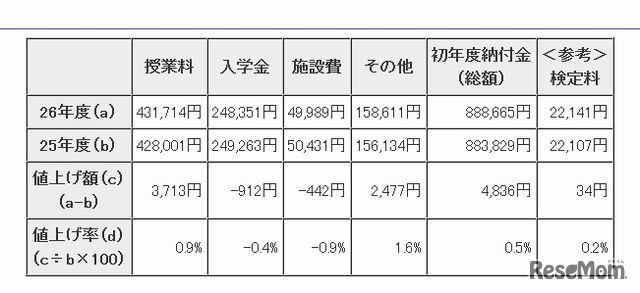 初年度納付金の各費目の平均額