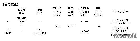 ANCHOR RJ1商品編成