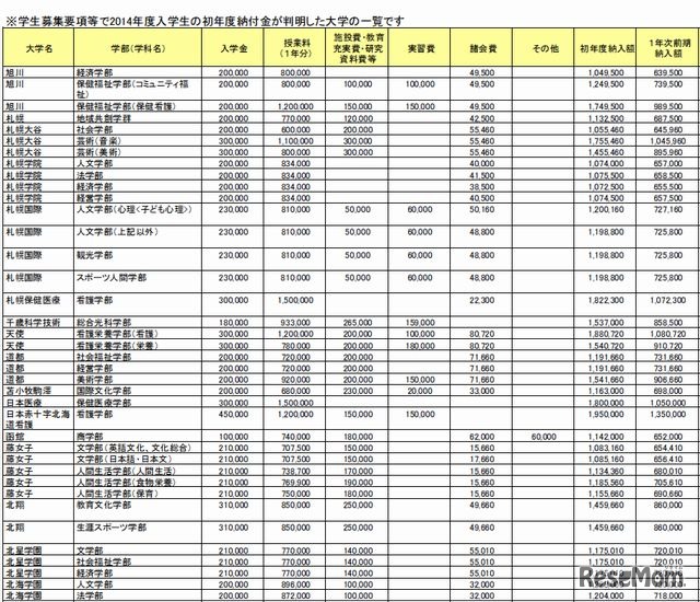 私立大学の初年度納付金一覧（一部）