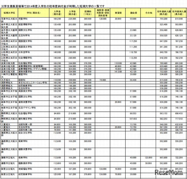 公立短期大学の初年度納付金一覧（一部）