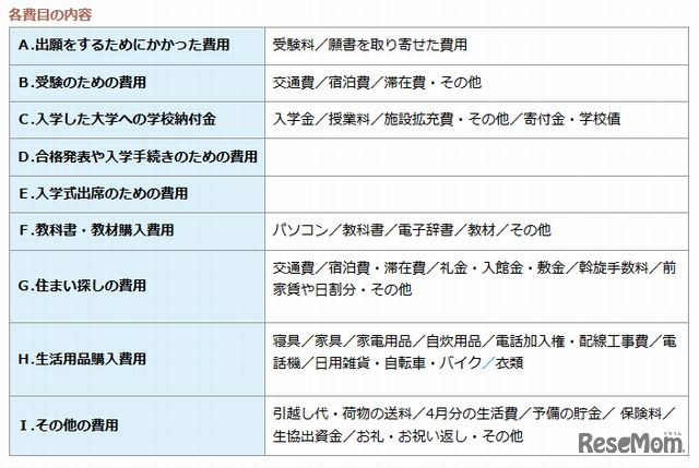 各費目の内容