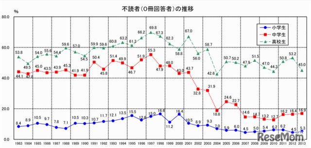 1冊も本を読まなかった割合の推移