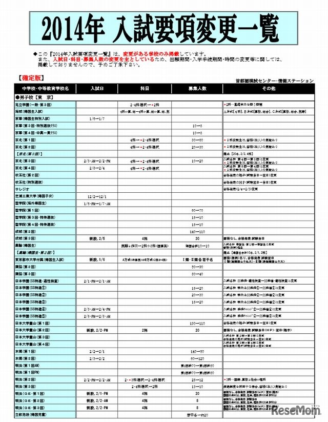 2014年入試要項変更一覧