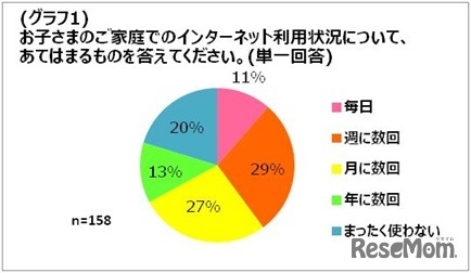 インターネット利用頻度