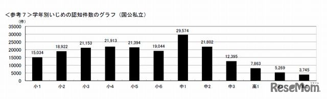 学年別いじめの認知件数のグラフ