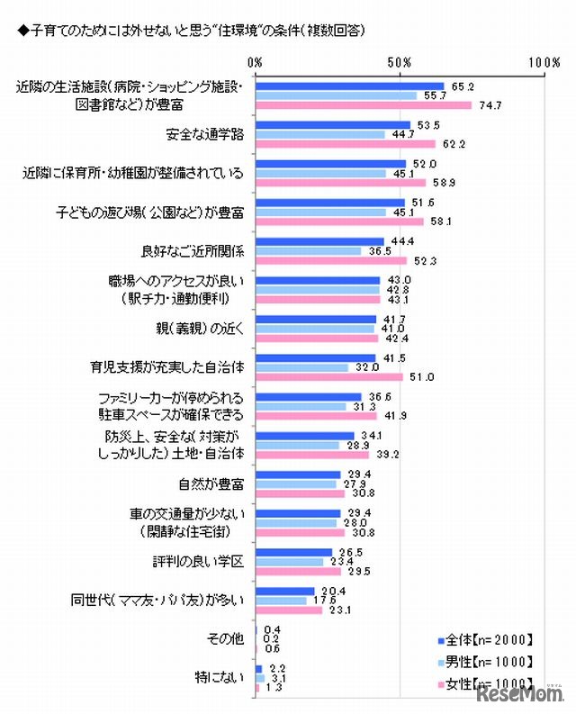 子育てのために外せないと思う「住環境」の条件