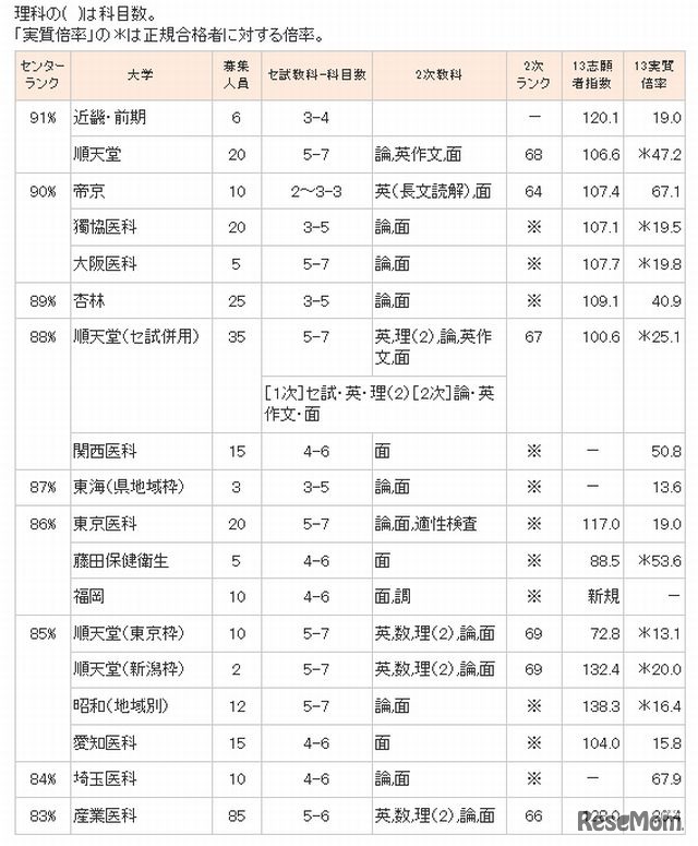 センター利用私立大学